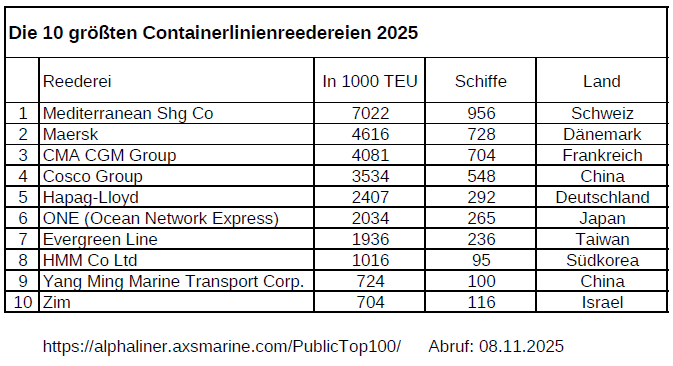 Die_10_größten_Containerlinienreedereien.jpeg