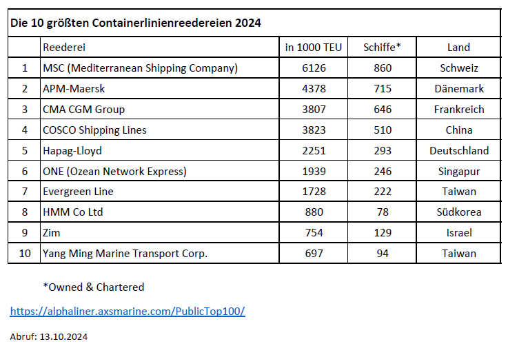 Containerreedereien