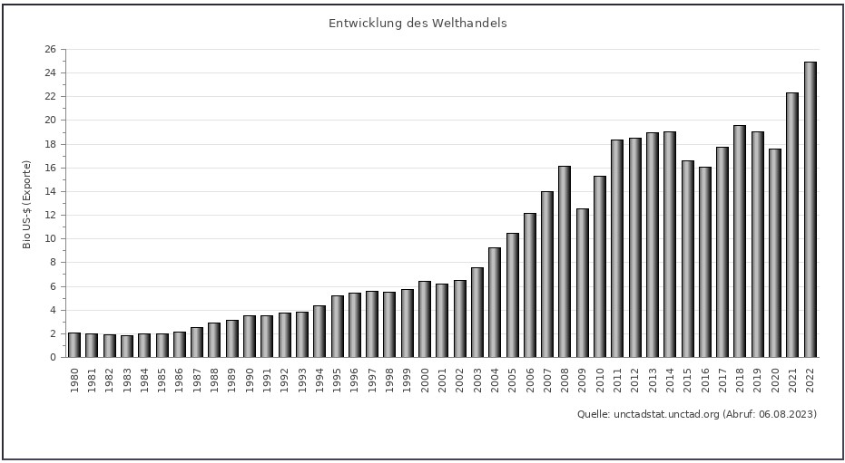 Entwicklung des Welthandels