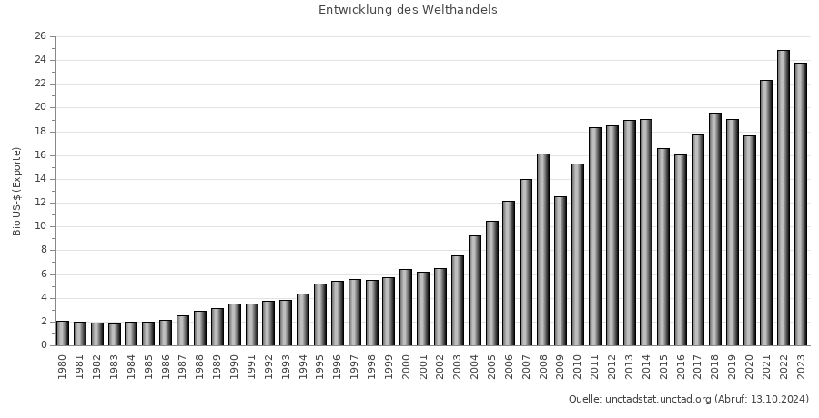 Entwicklung des Welthandels