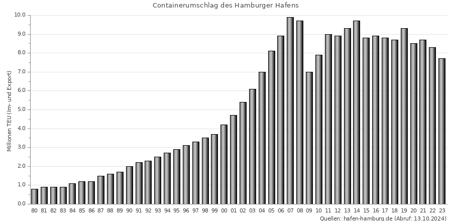 Hafen Hamburg Containerumschlag