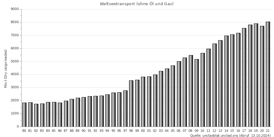 Weltseetransport